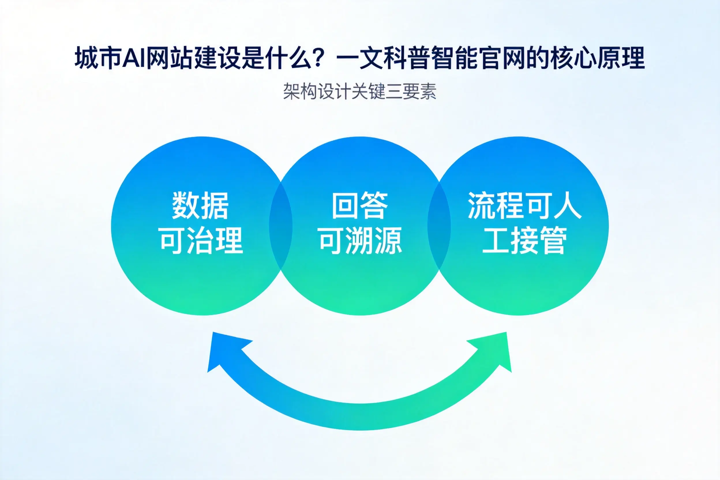 乌海AI网站建设是什么？一文科普智能官网的核心原理