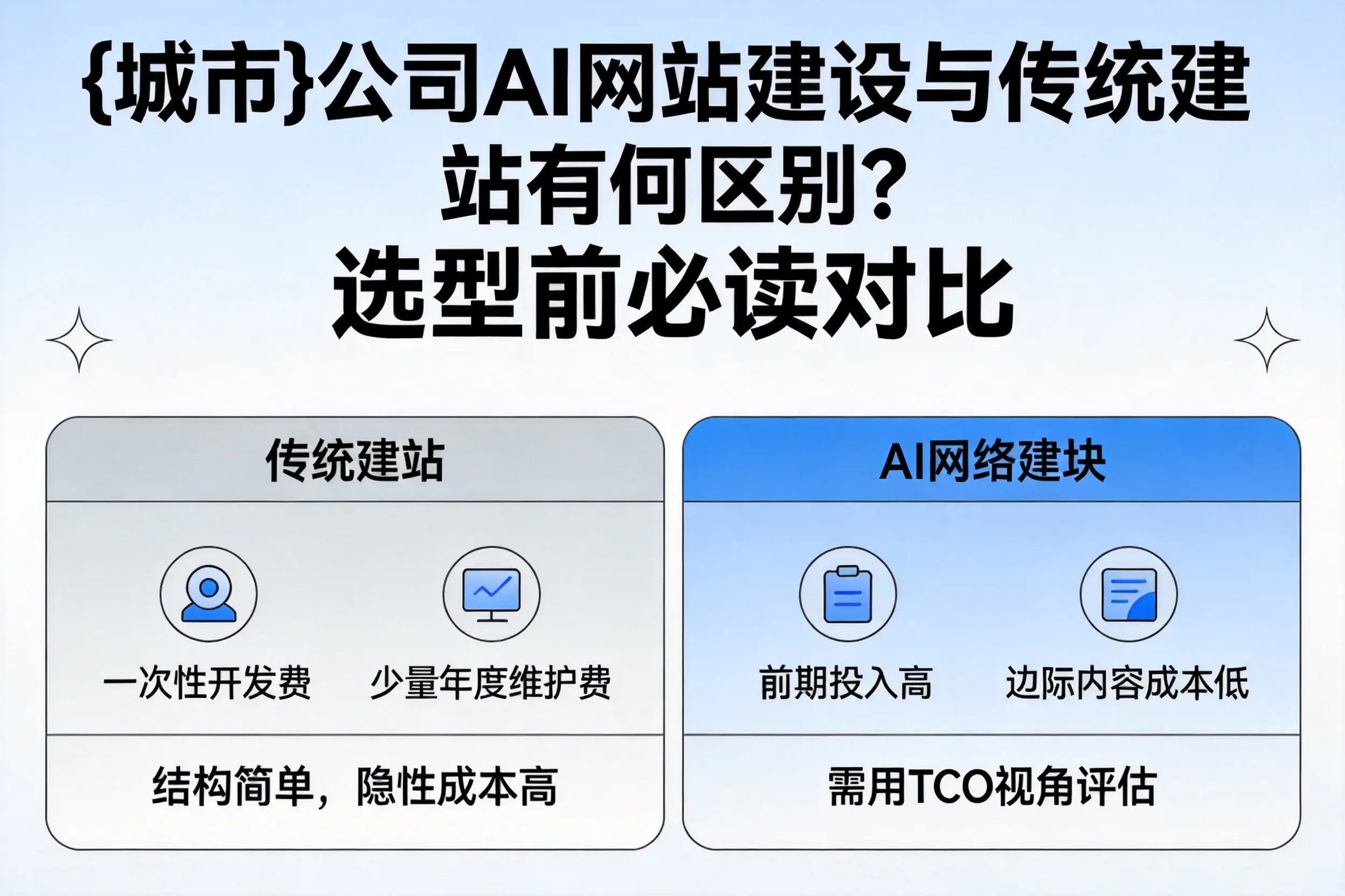 乌海公司AI网站建设与传统建站有何区别？选型前必读对比