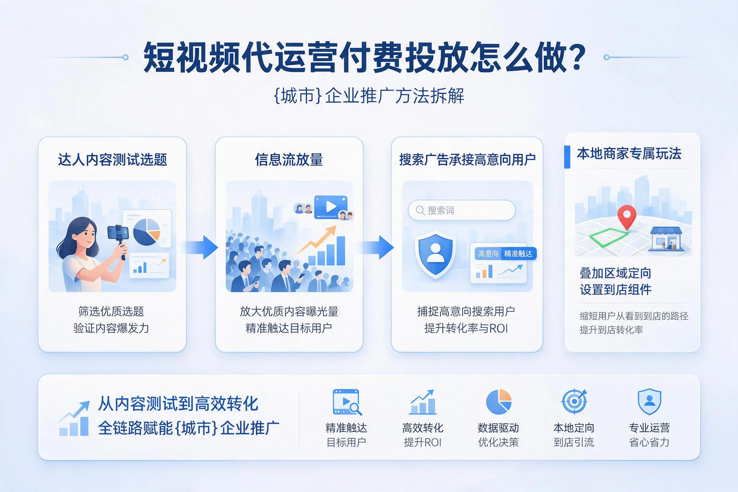 短视频代运营付费投放怎么做?乌海企业推广方法拆解