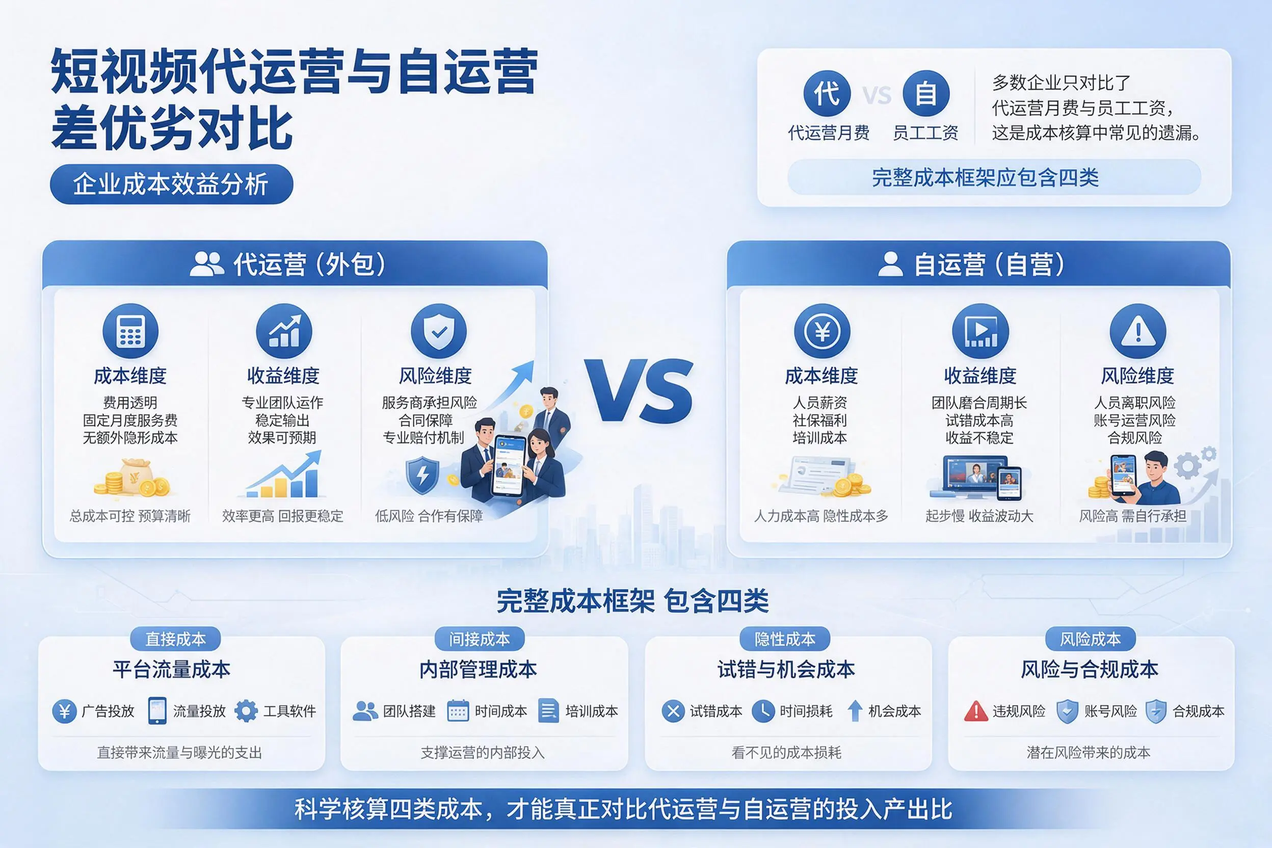 短视频代运营与自运营优劣对比:乌海企业成本效益分析