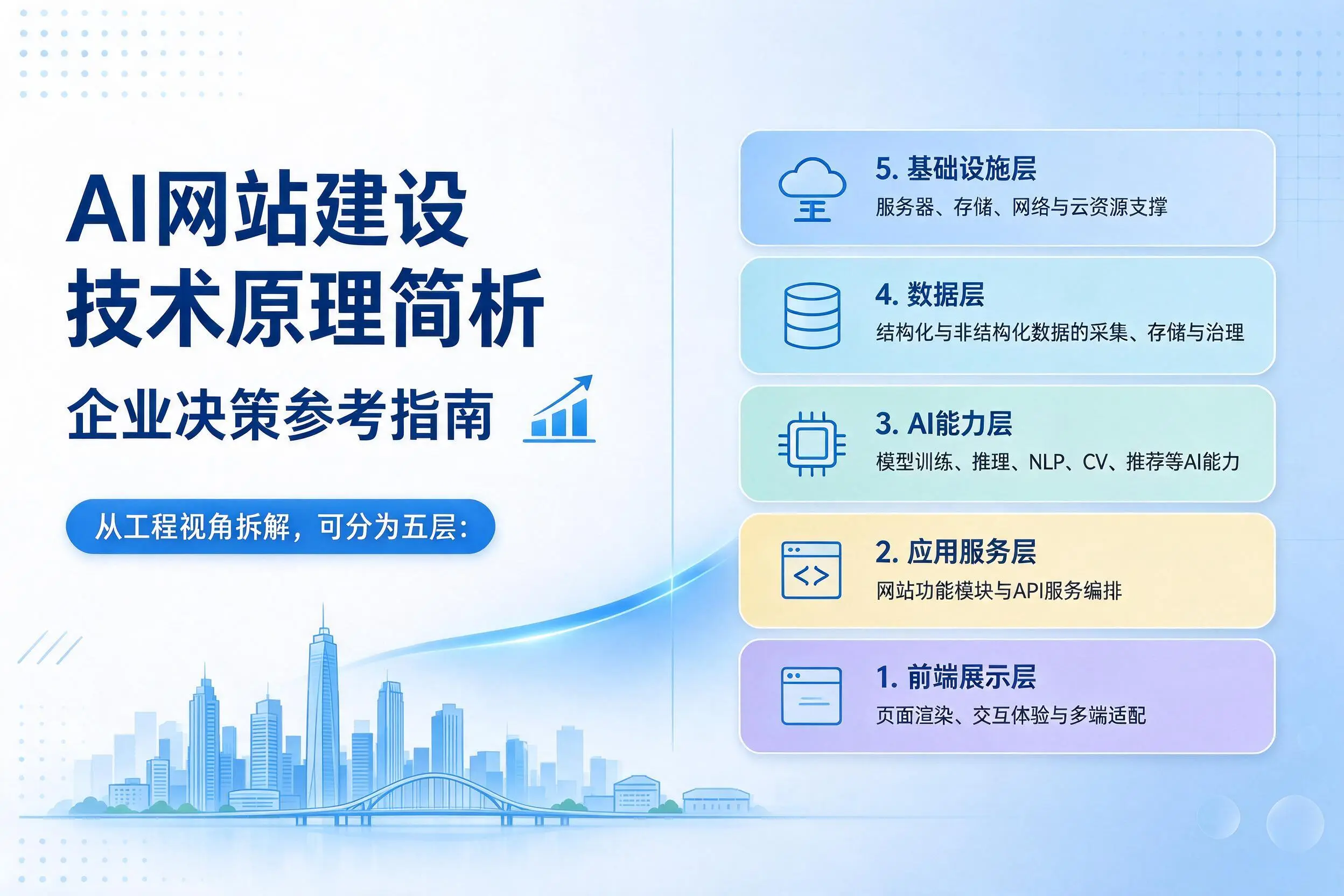 AI网站建设技术原理简析,乌海企业决策参考指南
