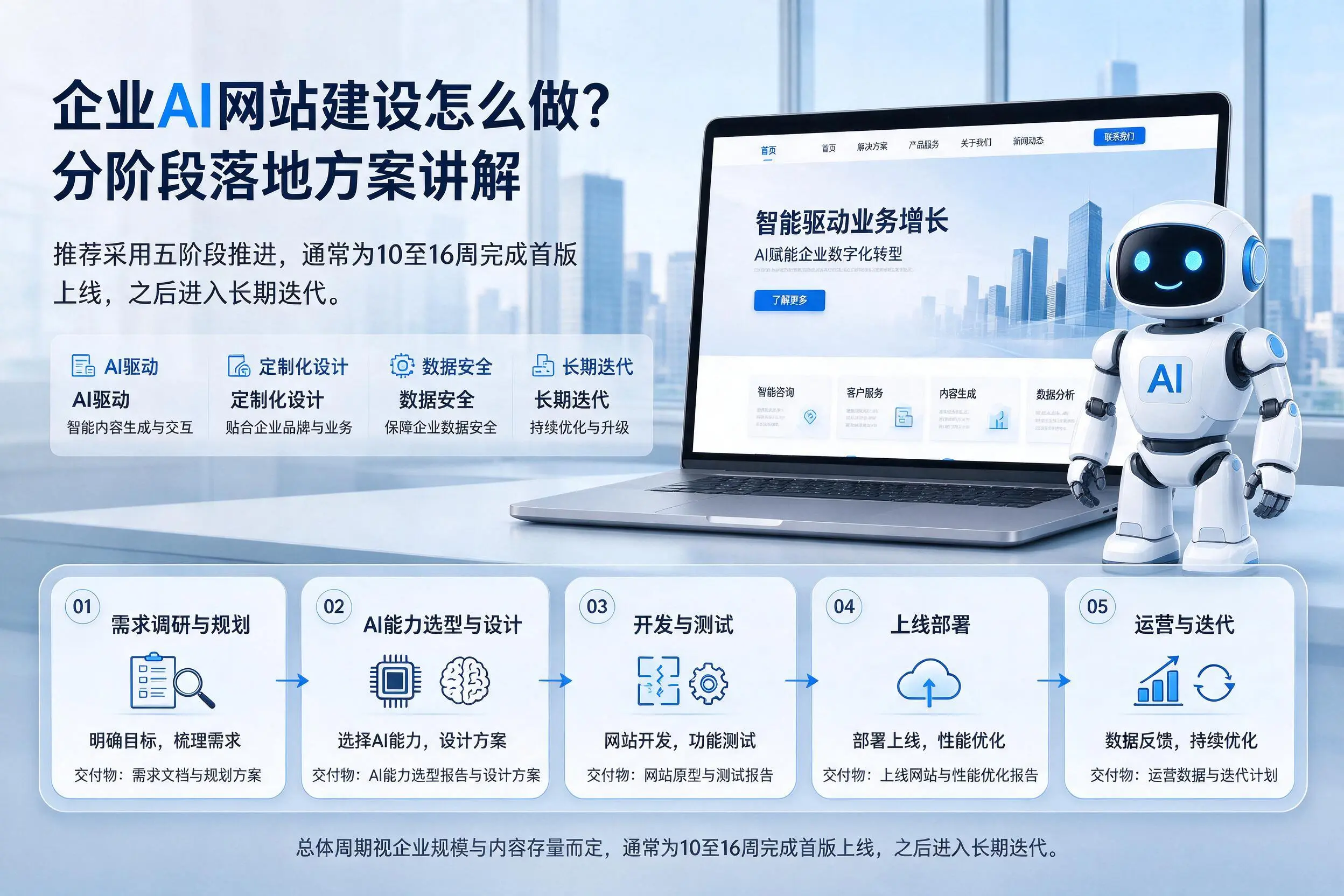 乌海企业AI网站建设怎么做?分阶段落地方案讲解
