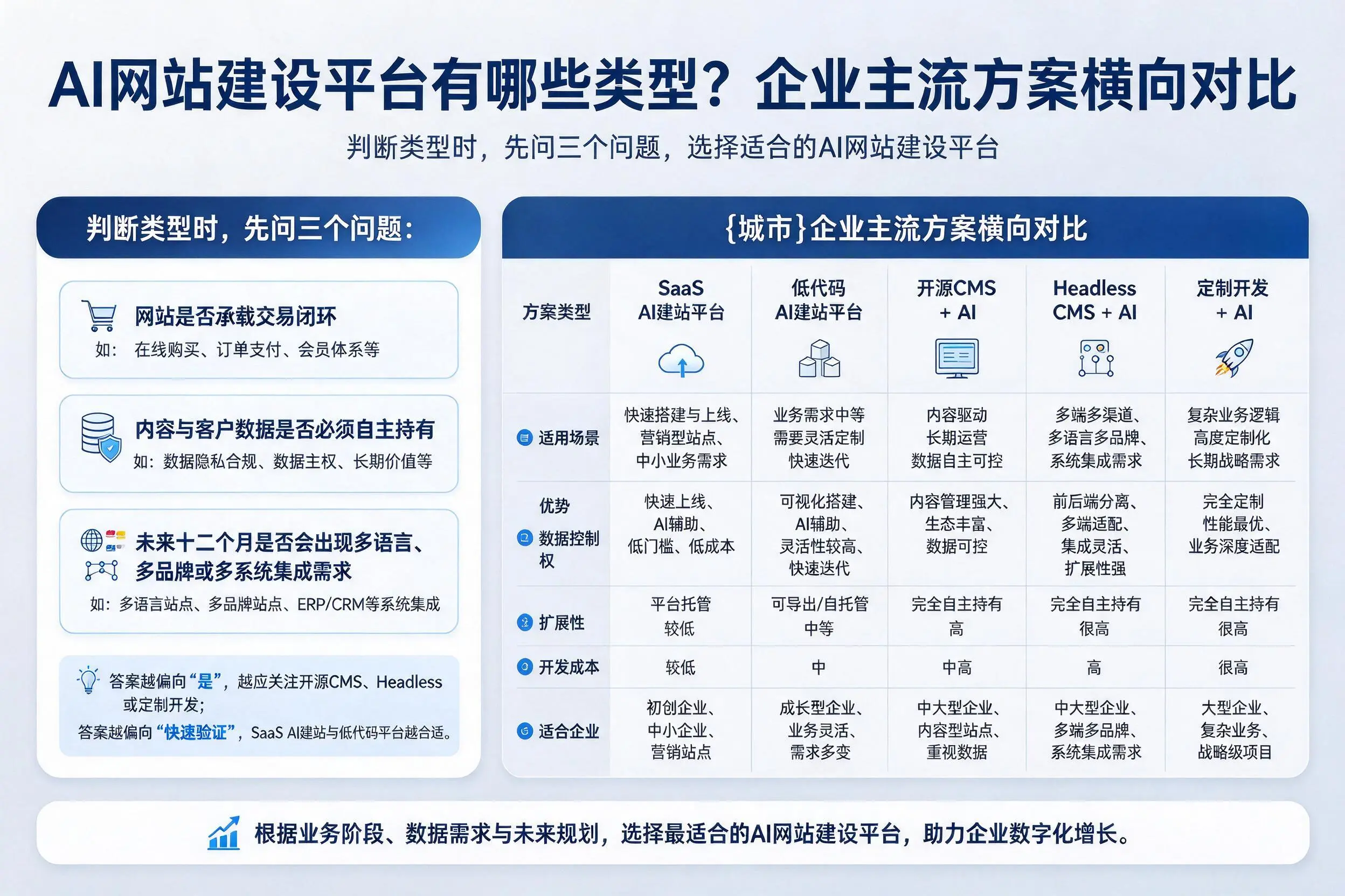 AI网站建设平台有哪些类型?乌海企业主流方案横向对比