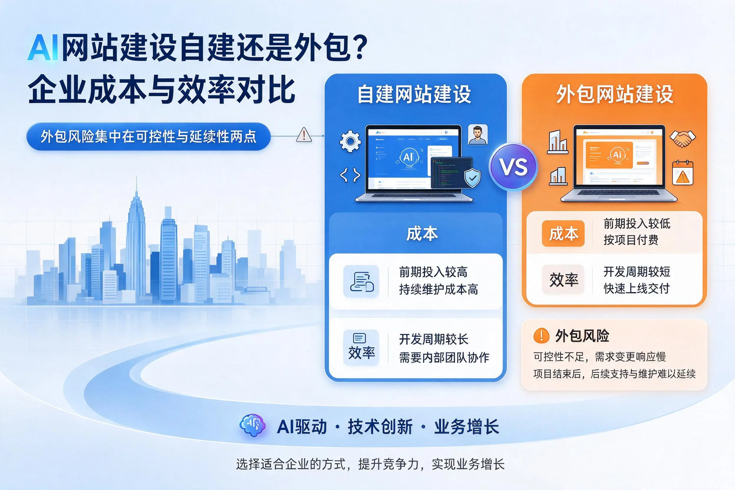 AI网站建设自建还是外包?乌海企业成本与效率对比