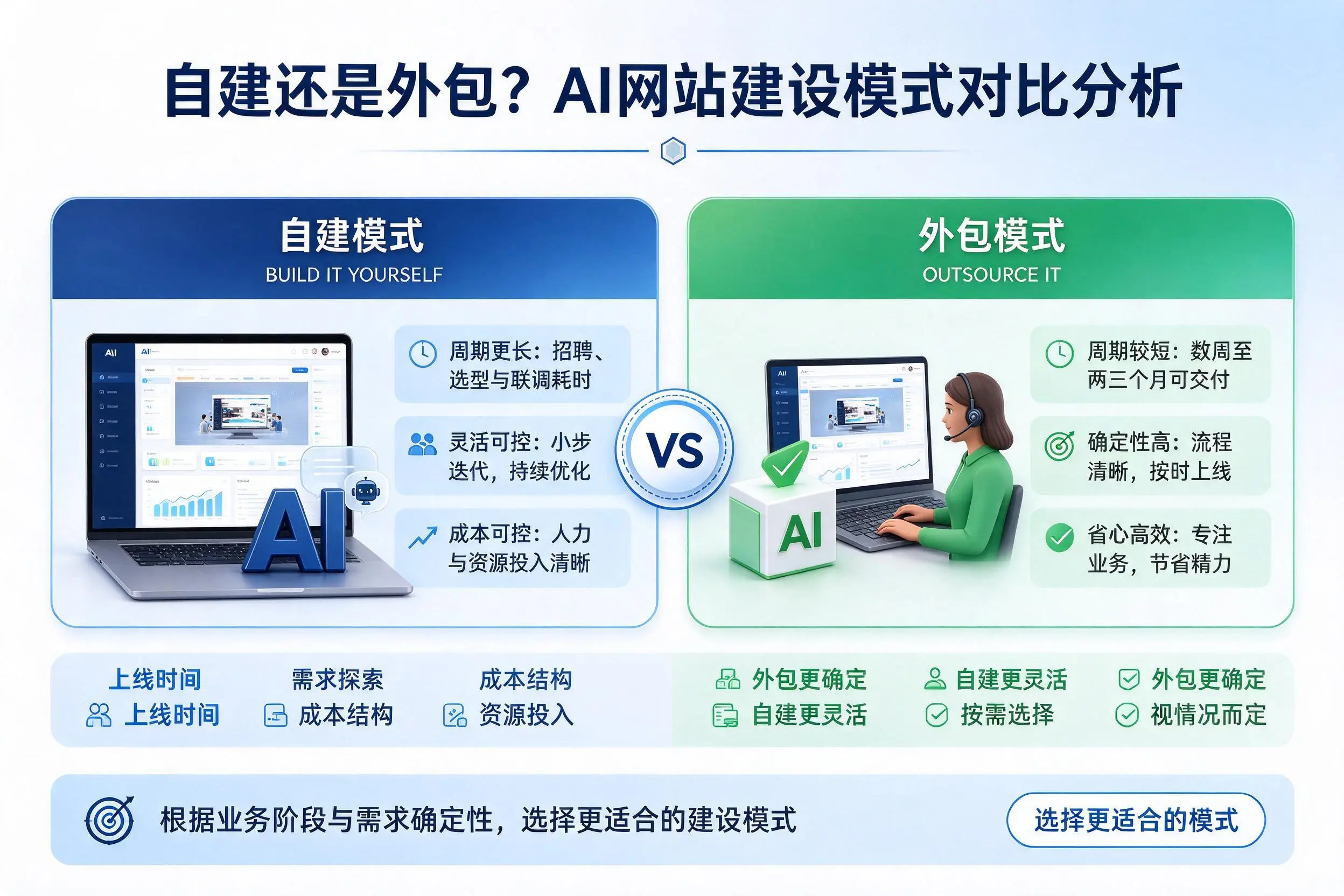 自建还是外包?乌海AI网站建设模式对比分析
